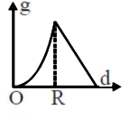 Gravitation mcq option image